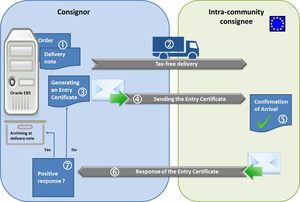 Process Confirmation of arrival