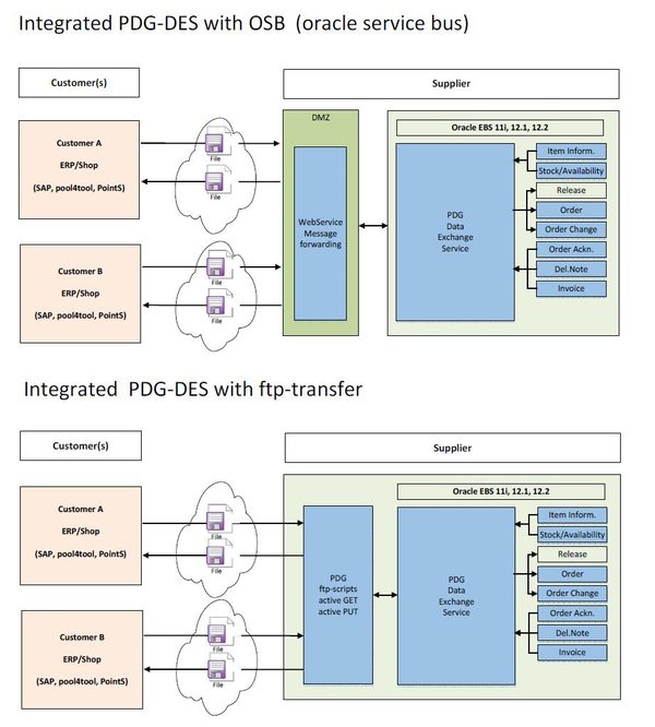 EDI Communikation between SAP® and EBS