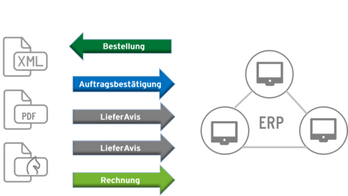 Eine zukunftsfähige Lieferantenanbindung verarbeitet jedes Format