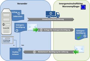 Ablauf Gelangensbestätigung