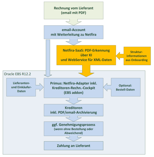 Lieferantenrechnungsimport in die EBS mit Netfira