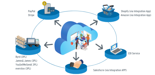 NetSuite E-Commerce Integrations