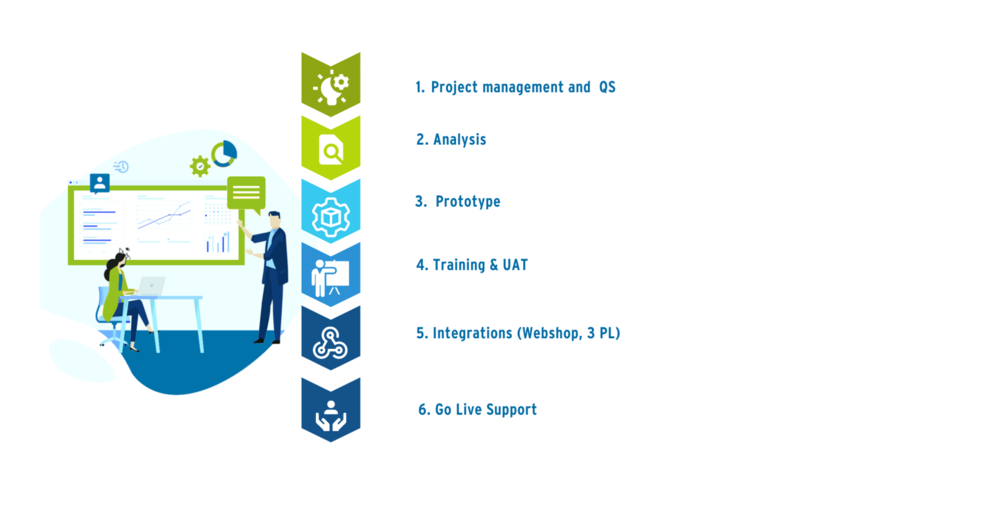 Phasemodel NetSuite Implementation