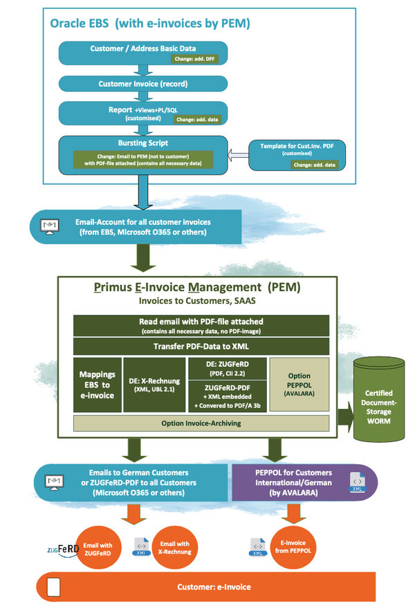primus-e-invoice-ebs-to_customer_e_mit_worm_avalara_v6_1__787x1162_600x0.jpg