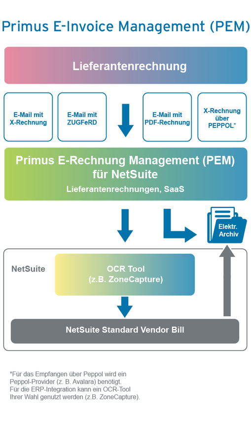 primus-solutions-e-rechnung-management-netsuite__709x1063_509x863.png
