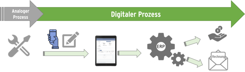 Vom analogen zum digitalen Prozess nachher