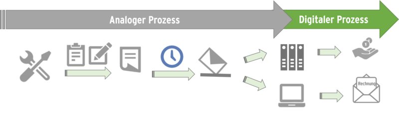 Vom analogen zum digitalen Prozess vorher